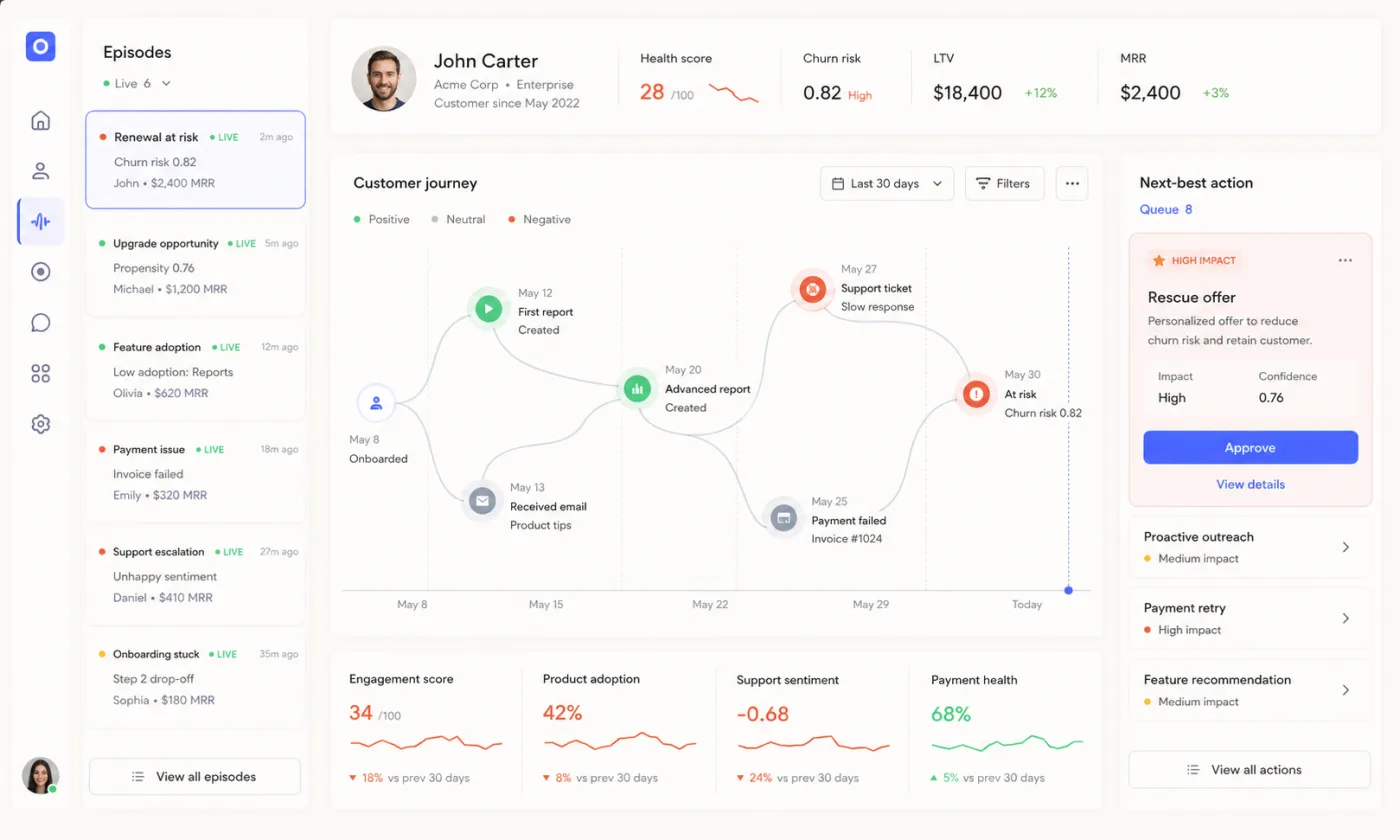 The Origamy product interface showing customer journeys, agent episodes, and next-best actions awaiting approval